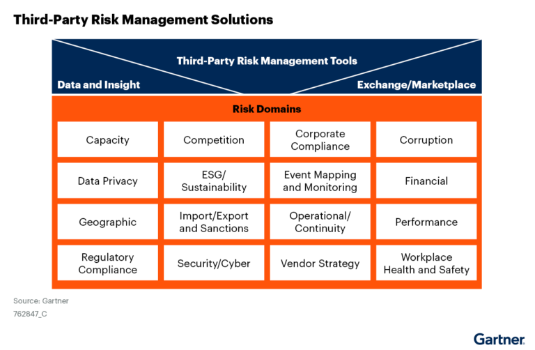 A-graphic-demonstrating-the-hierarchy-of-Third-Party-Risk-Management-Solutions-with-Third-Party-Risk-Management-tools-at-the-top-with-underneath-both-Exchange_Marketplaces-and-Risk-Domain-Specific-Data-and-Insigh